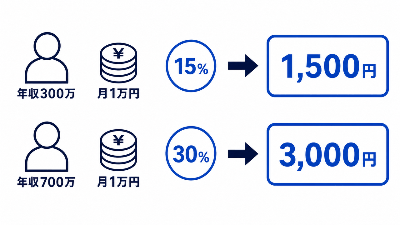 iDeCoの減税額のイメージ。年収300万円は月1,500円、年収700万円は月3,000円