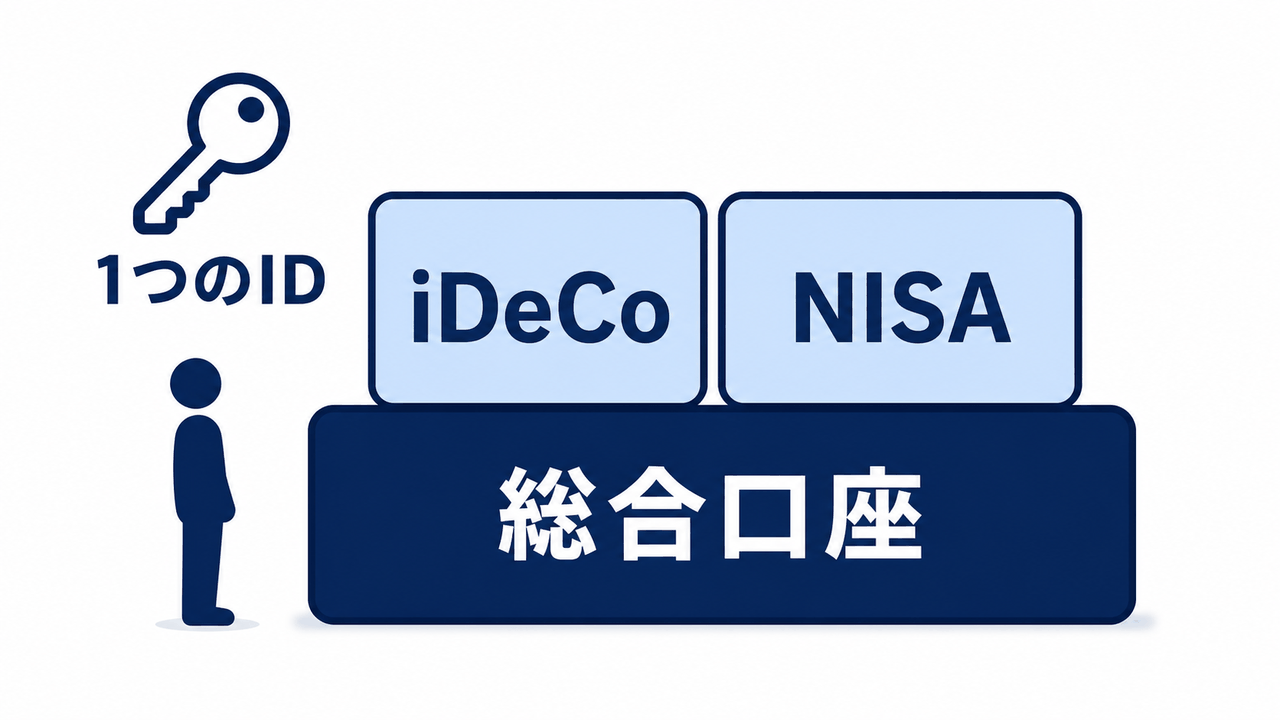 楽天証券の総合口座があれば、1つのIDでiDeCoとNISAをまとめて管理できる
