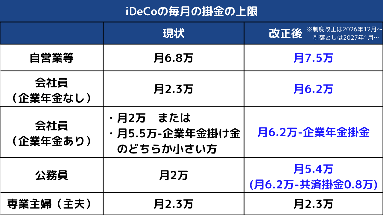 iDeCoの毎月の掛金の上限（現状と改正後の比較表）